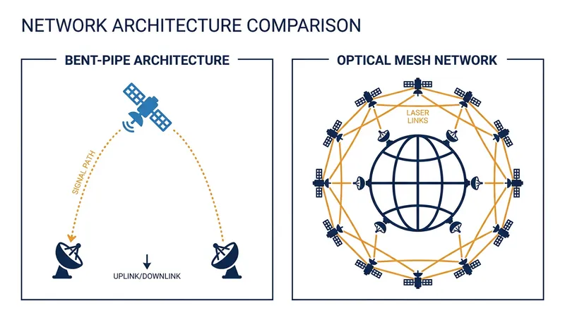 Unlike legacy bent-pipe systems, optical mesh networks route data horizontally through space.