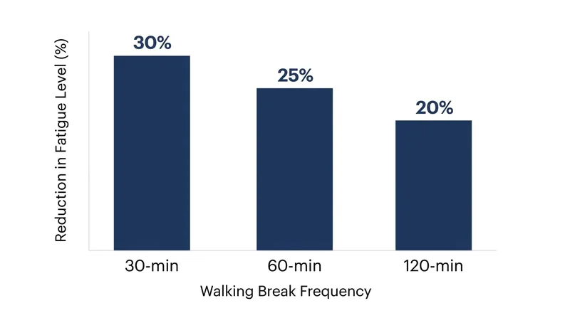 Participants reported significant drops in daily fatigue, with more frequent breaks yielding slightly better psychological outcomes.