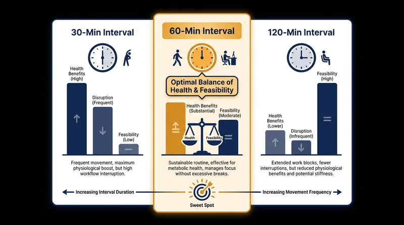 Researchers found that a 60-minute interval offered the best balance between health benefits and real-world compliance.