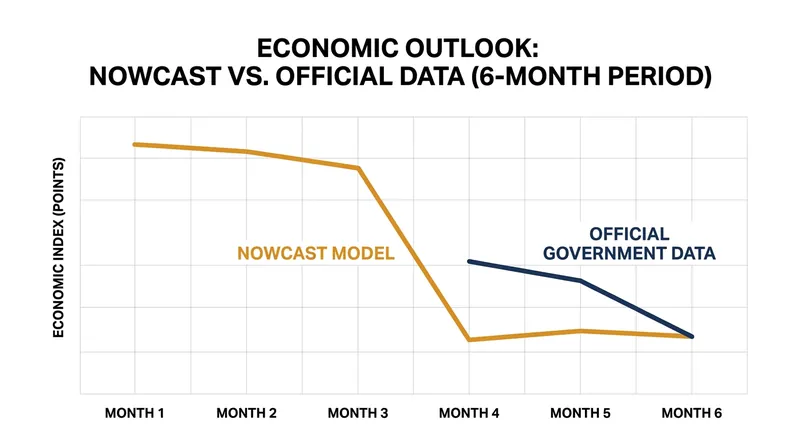 Machine learning models consistently identify economic shifts weeks before official data is published.