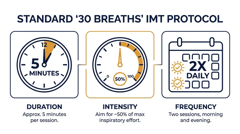 The standard evidence-based protocol requires less than five minutes of targeted breathing twice a day.