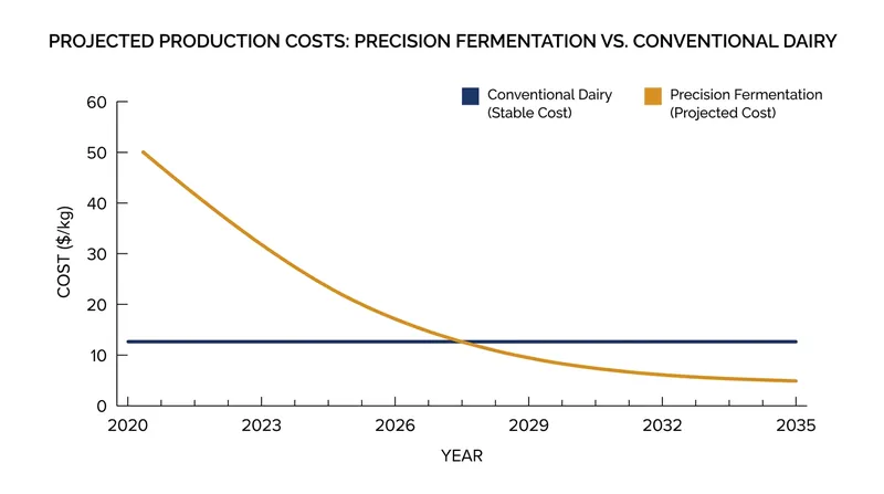 Industry models project that precision-fermented proteins will achieve cost parity with conventional dairy before 2030.