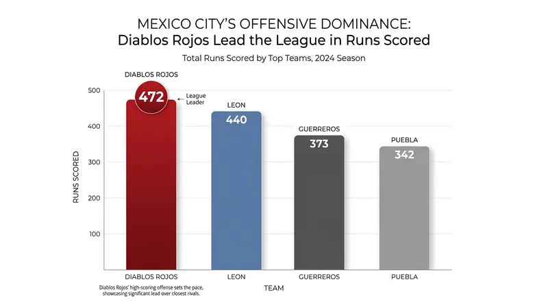 The Diablos Rojos offense has outpaced the rest of the league by a wide margin.