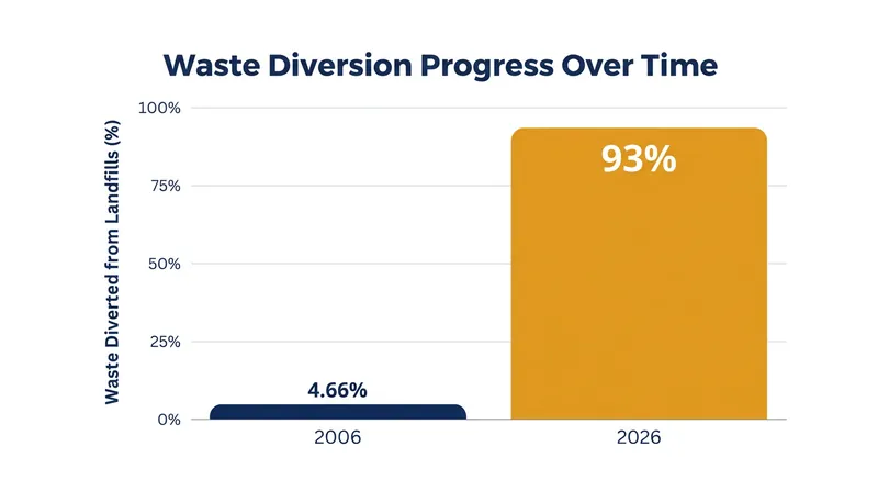 Lumen Field's waste diversion rate has skyrocketed from under 5% in 2006 to 93% today.