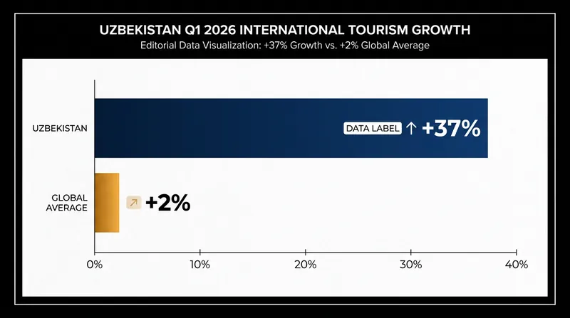 Uzbekistan's tourism growth vastly outpaced the global average in early 2026.