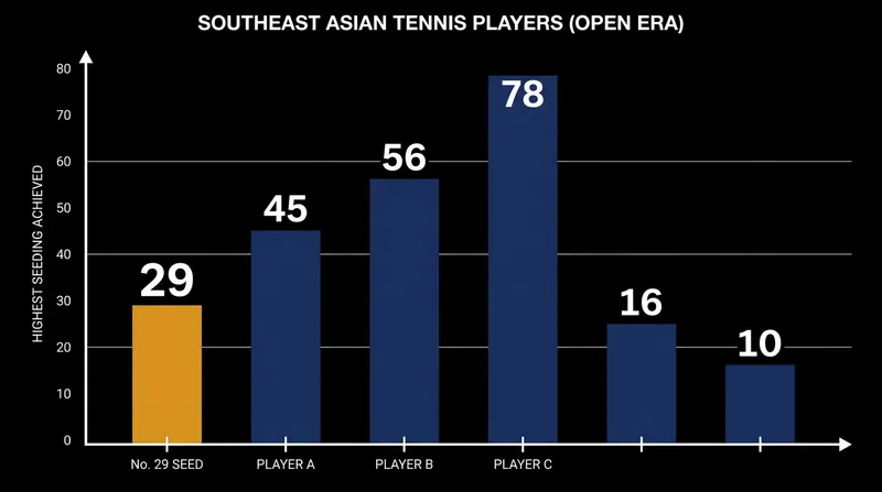 Eala is the first Filipino player to ever secure a singles seed at a Grand Slam tournament.