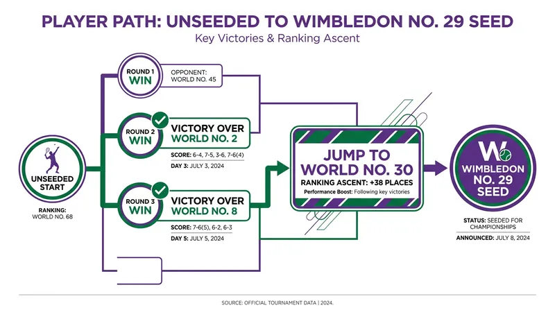 Eala's giant-slaying run in Berlin secured her a historic top-30 ranking and a seeded spot at Wimbledon.
