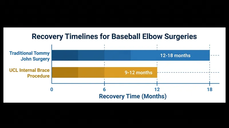 The UCL internal brace procedure has significantly shortened the recovery window for many pitchers.