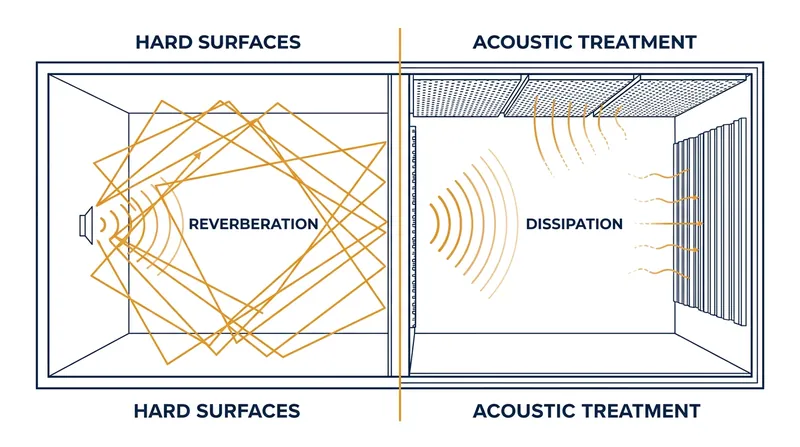 Acoustic treatments prevent sound waves from reflecting back into the room, drastically lowering reverberation time.