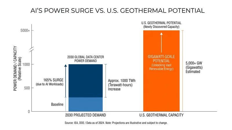 Geothermal energy offers the 24/7 baseload power required to sustain the exponential energy demands of AI data centers.