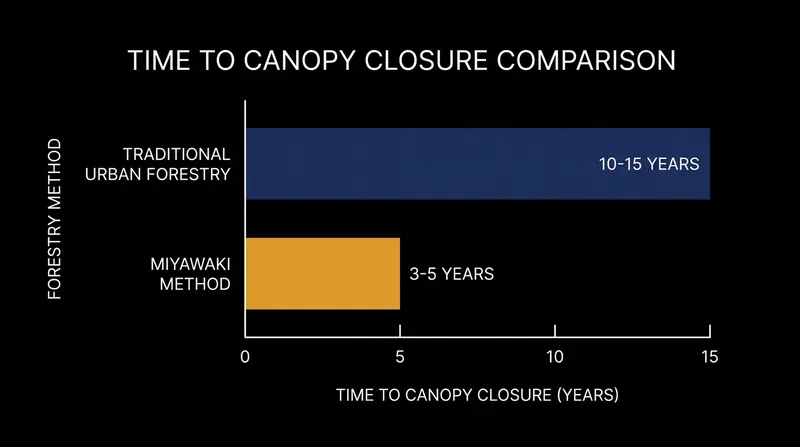 Data from the Journal of Urban Ecology confirms the method achieves canopy closure in a fraction of the standard time.