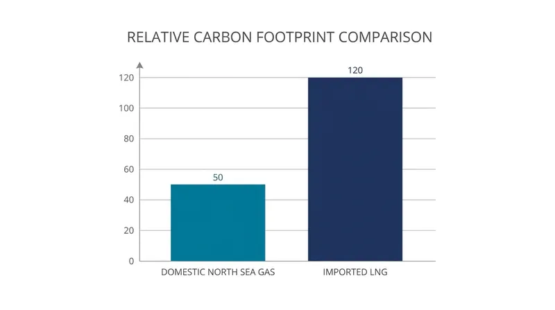 Industry advocates argue that importing LNG carries a higher overall emissions footprint than utilizing domestic North Sea reserves.