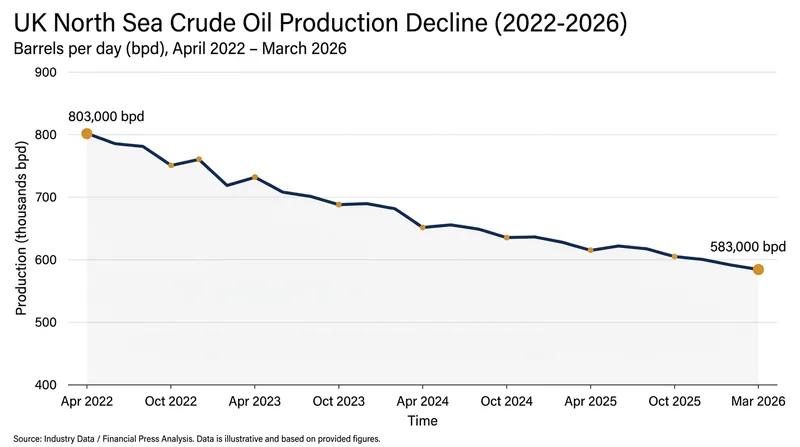 UK domestic crude production has fallen sharply since the implementation of the Energy Profits Levy.
