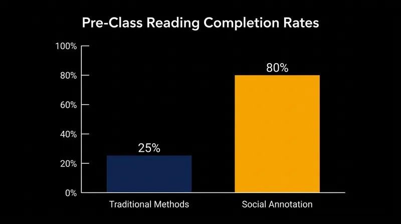 Data from the University of Waterloo shows a dramatic increase in reading completion when texts are socially annotated.