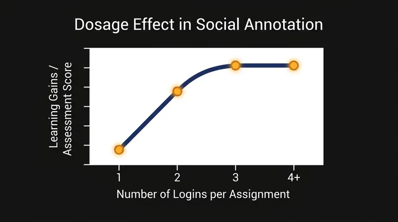 Efficacy drops significantly if students complete all their annotations in a single sitting.
