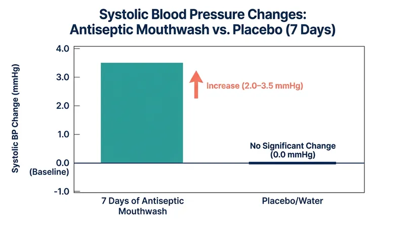 Clinical studies show measurable blood pressure spikes following the daily use of chlorhexidine mouthwash.