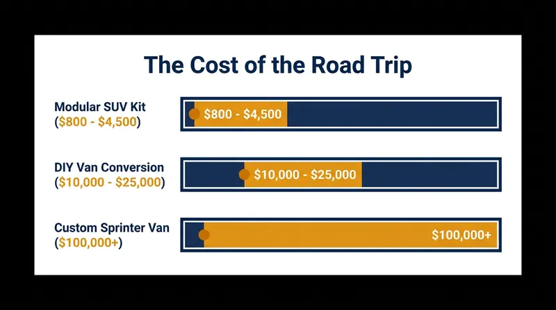 Modular kits offer a fraction of the cost of dedicated camper vans.