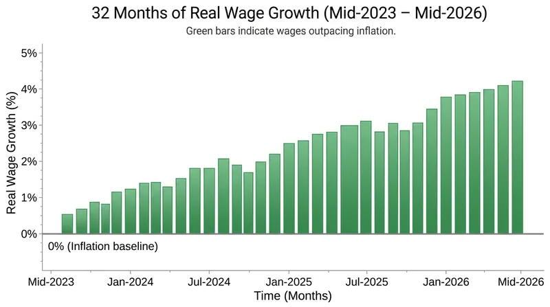 Nominal wage growth has outpaced overall inflation for nearly three years, steadily rebuilding consumer purchasing power.