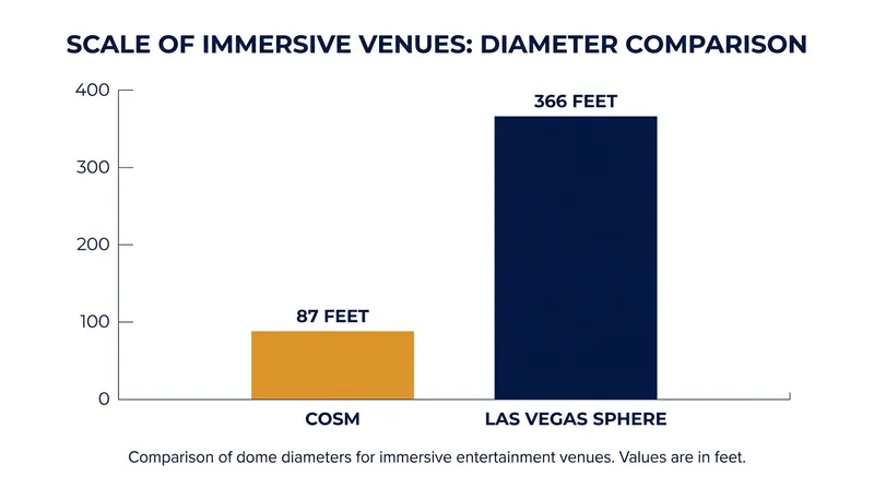 While the Las Vegas Sphere relies on massive global tourism, Cosm is building smaller 87-foot domes for local markets.