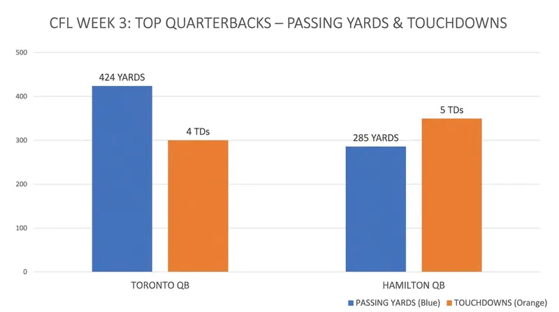 Quarterbacks Chad Kelly and Bo Levi Mitchell delivered masterclass performances to ignite their respective teams.