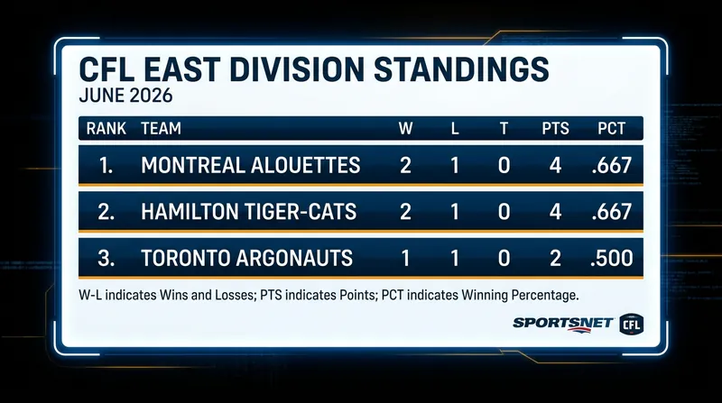 The CFL East Division standings have tightened following Week 3 surges from Hamilton and Toronto.