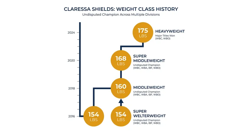 Shields is the only boxer in the four-belt era to hold undisputed titles in three different weight classes.