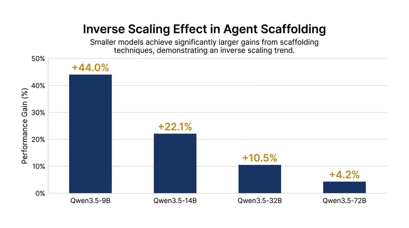 Smaller, lightweight models experience the largest performance leaps when paired with self-evolving scaffolding.