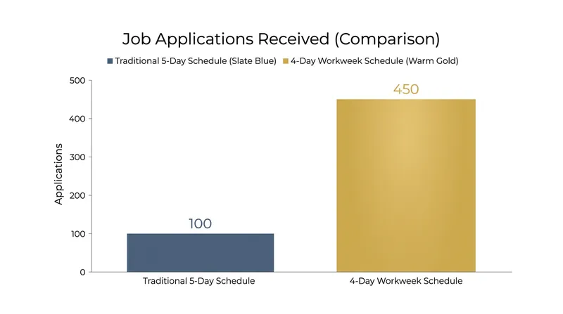 Restaurants offering a four-day schedule report a massive surge in qualified job applicants.