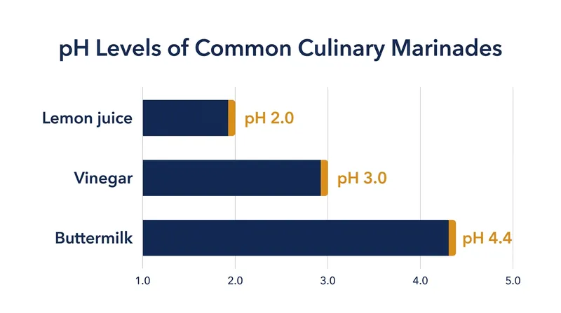 The gentle pH of dairy marinades prevents the harsh protein tightening caused by highly acidic citrus or vinegar.