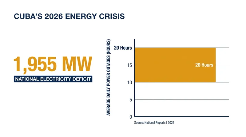 Cuba's severe energy deficit has been a primary catalyst for the government's sweeping economic reforms.