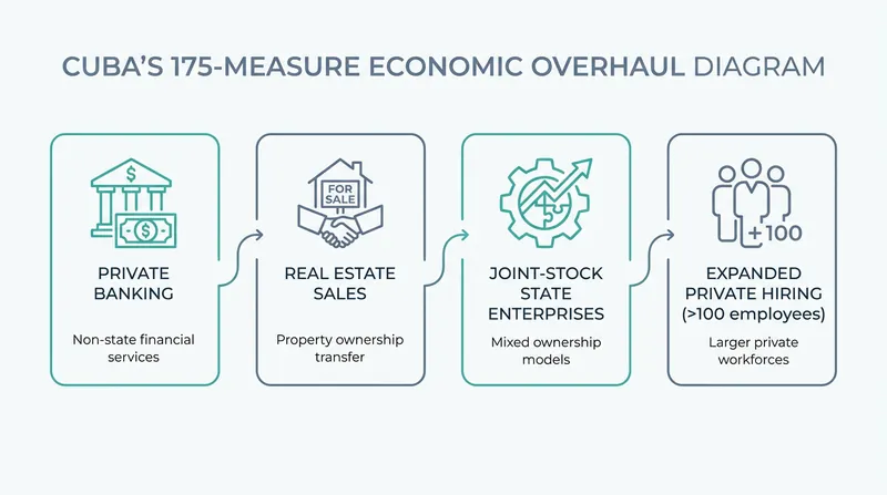 The 175 measures target the core pillars of the Cuban economy, dismantling decades of state monopolies.