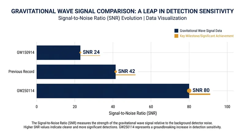GW250114 registered a signal-to-noise ratio of 80, making it nearly twice as clear as the previous record holder.