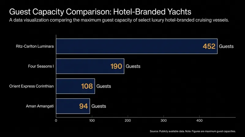 Hotel-branded yachts are engineered for a fraction of the passenger volume of traditional cruise ships.