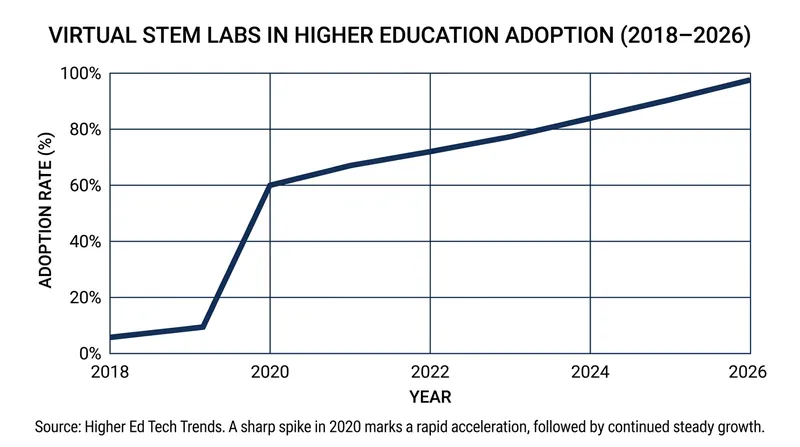 The adoption of virtual lab software accelerated rapidly in 2020 and has become a permanent fixture in higher education.