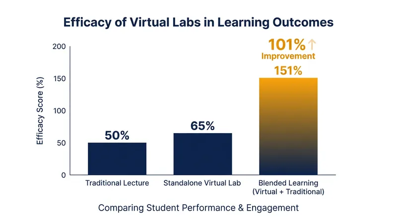 Research shows that combining virtual simulations with physical lab instruction yields the highest learning gains.