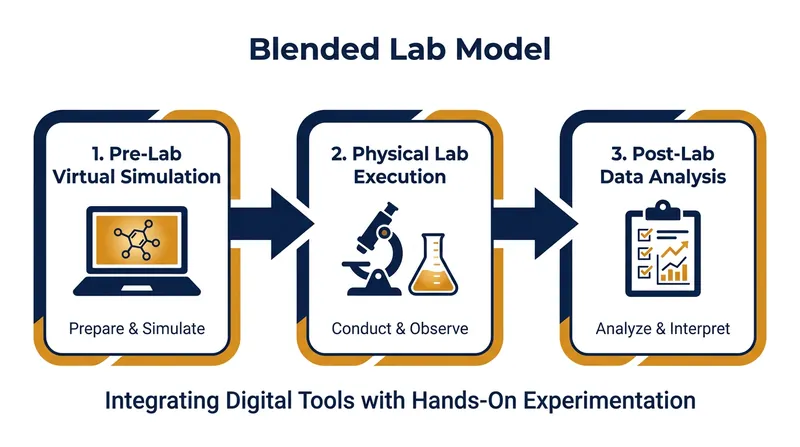The Blended Lab Model uses digital simulations as a 'pre-flight' simulator before students handle physical equipment.