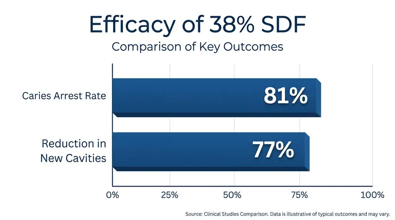 Clinical trials demonstrate that SDF not only stops existing decay but provides a systemic protective effect against new cavities.