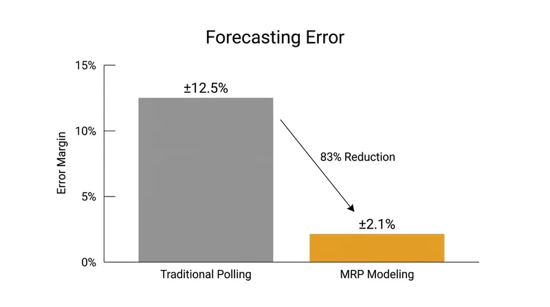 Studies show MRP can reduce forecasting errors by up to 83% compared to traditional statistical methods.