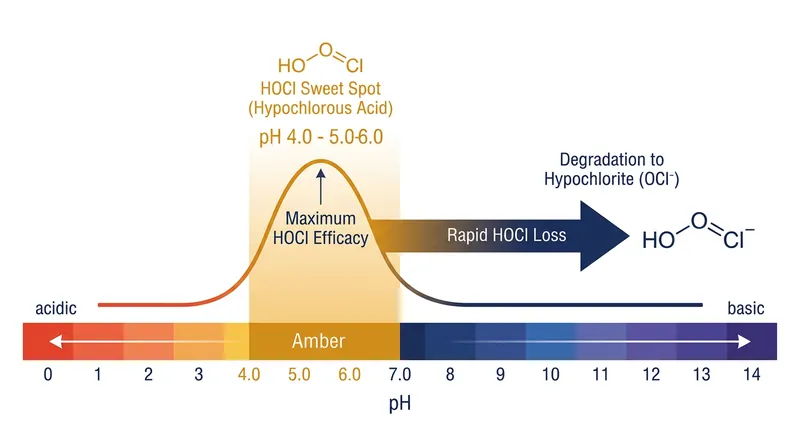 Hypochlorous acid is highly unstable and must be formulated within a strict pH window to remain effective and skin-safe.