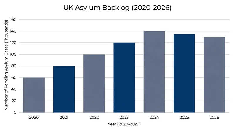 The government aims to use the new legislation to rapidly clear the remaining backlog of tens of thousands of asylum applications.