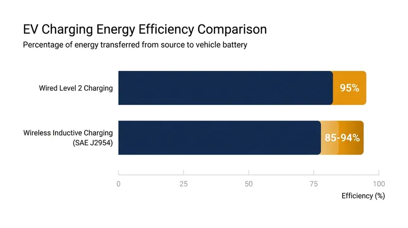 Modern wireless charging systems have largely closed the efficiency gap with traditional wired chargers.