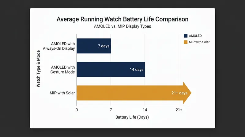 Average battery life in smartwatch mode across flagship models.