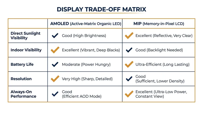 The definitive trade-off matrix for running watch displays.