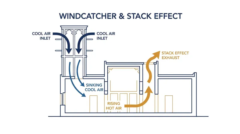 How a windcatcher utilizes convection and the stack effect to naturally ventilate a building.