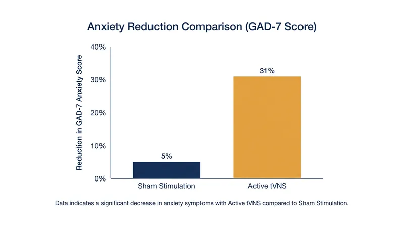 Recent clinical trials demonstrate a 31 percent average reduction in generalized anxiety scores among patients receiving active tVNS.