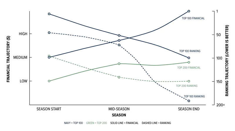 Cracking the Top 100 guarantees Grand Slam main-draw entry, fundamentally altering a player's season trajectory.