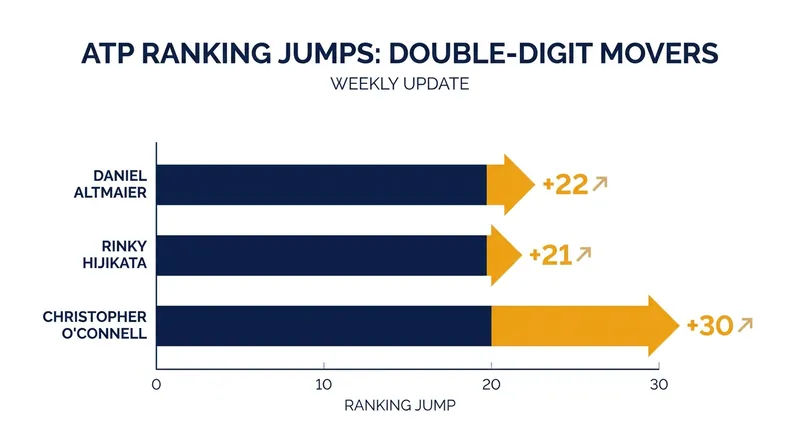 Double-digit ranking leaps during the 2026 grass-court swing.
