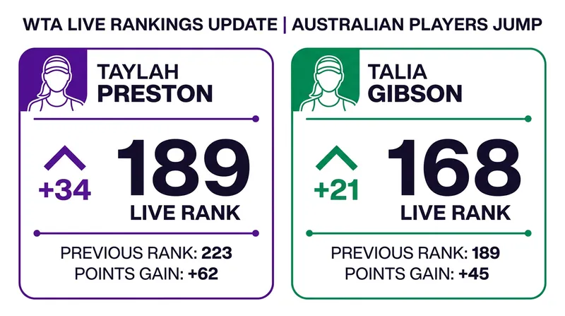 Young WTA prospects are leveraging the grass-court swing to secure career-high rankings.