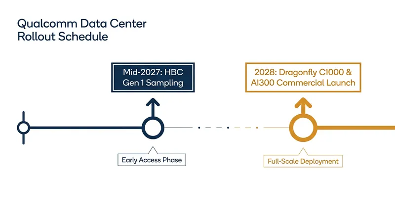 The commercial rollout timeline for Qualcomm's new data center architecture.