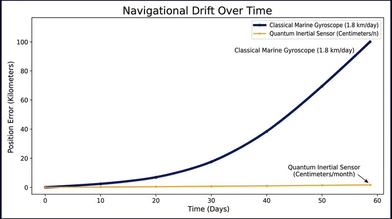 Classical inertial systems accumulate significant error over time, while quantum sensors aim to keep drift near zero.